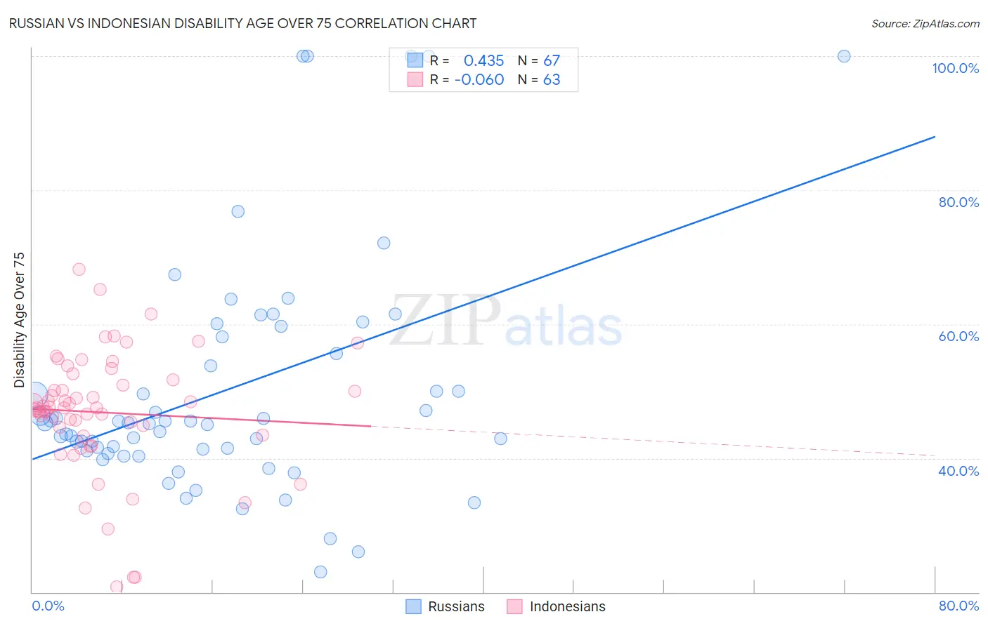 Russian vs Indonesian Disability Age Over 75