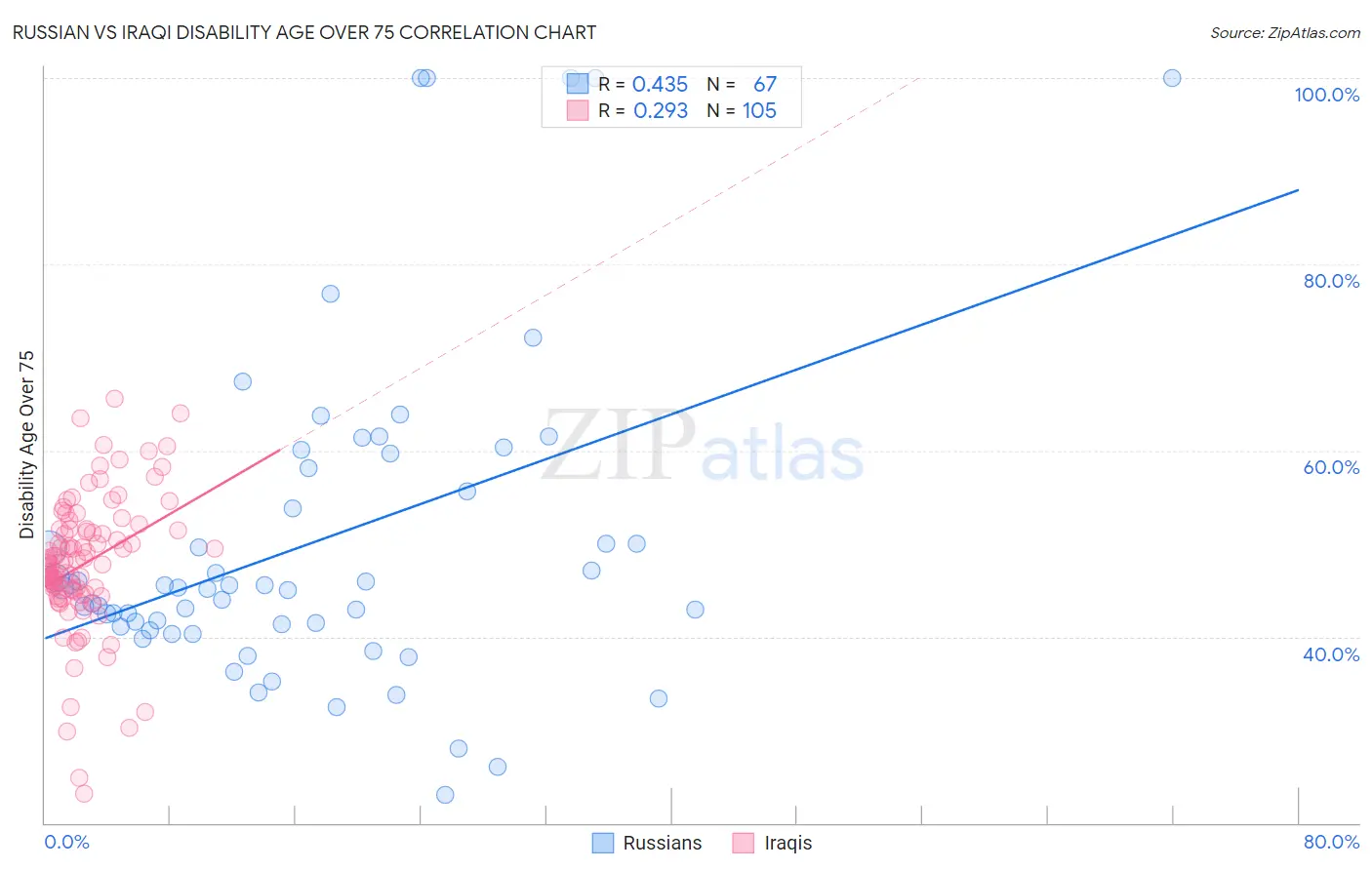 Russian vs Iraqi Disability Age Over 75