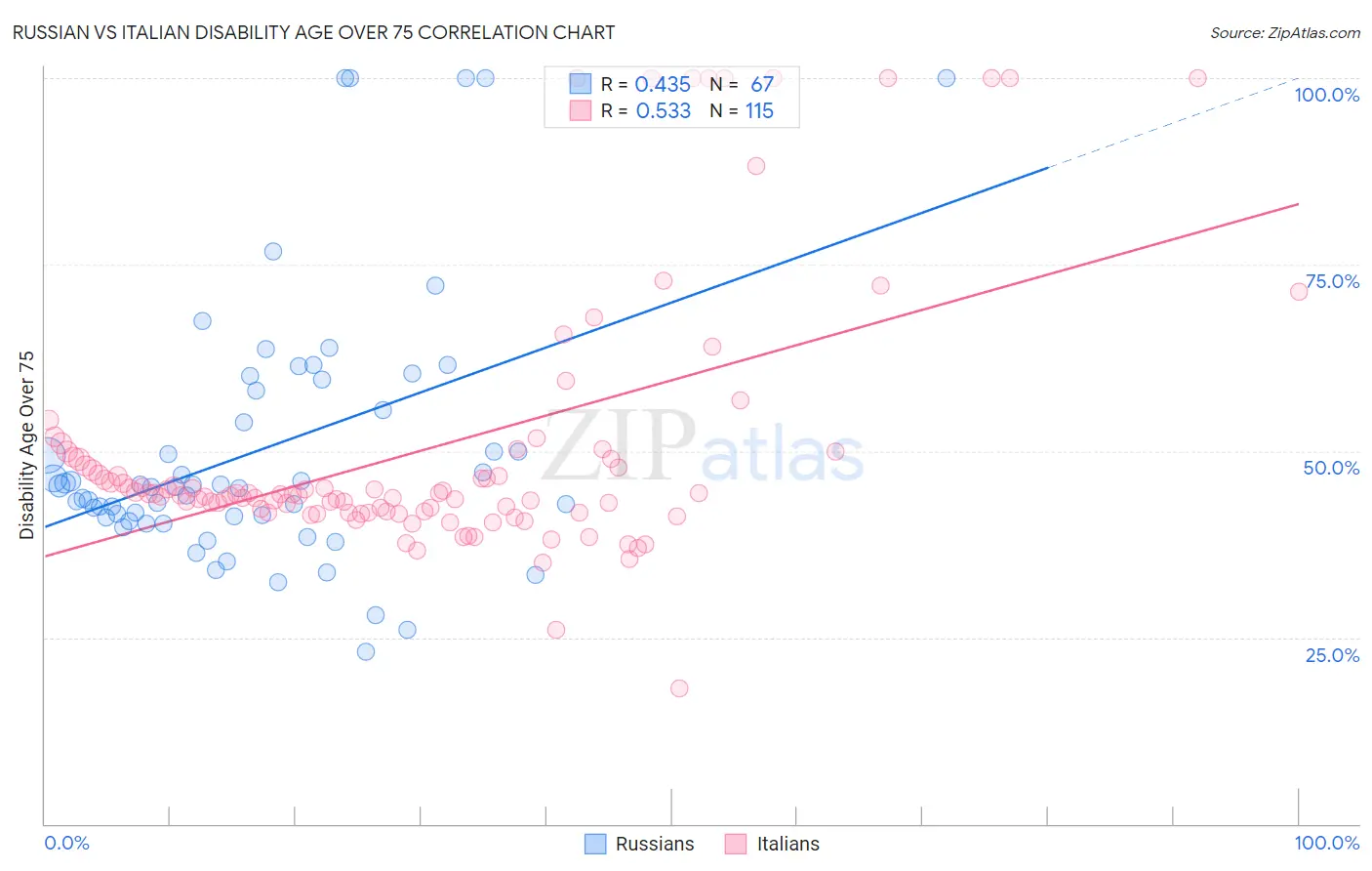 Russian vs Italian Disability Age Over 75