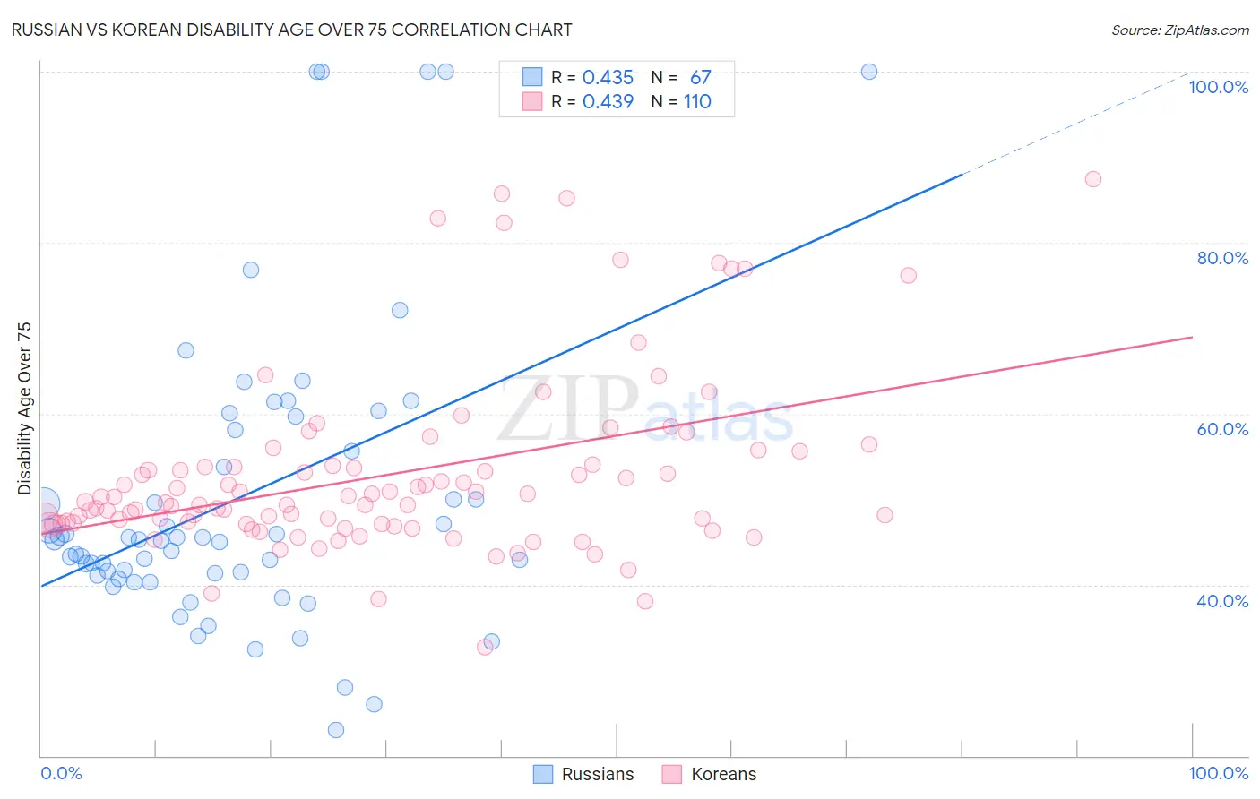 Russian vs Korean Disability Age Over 75