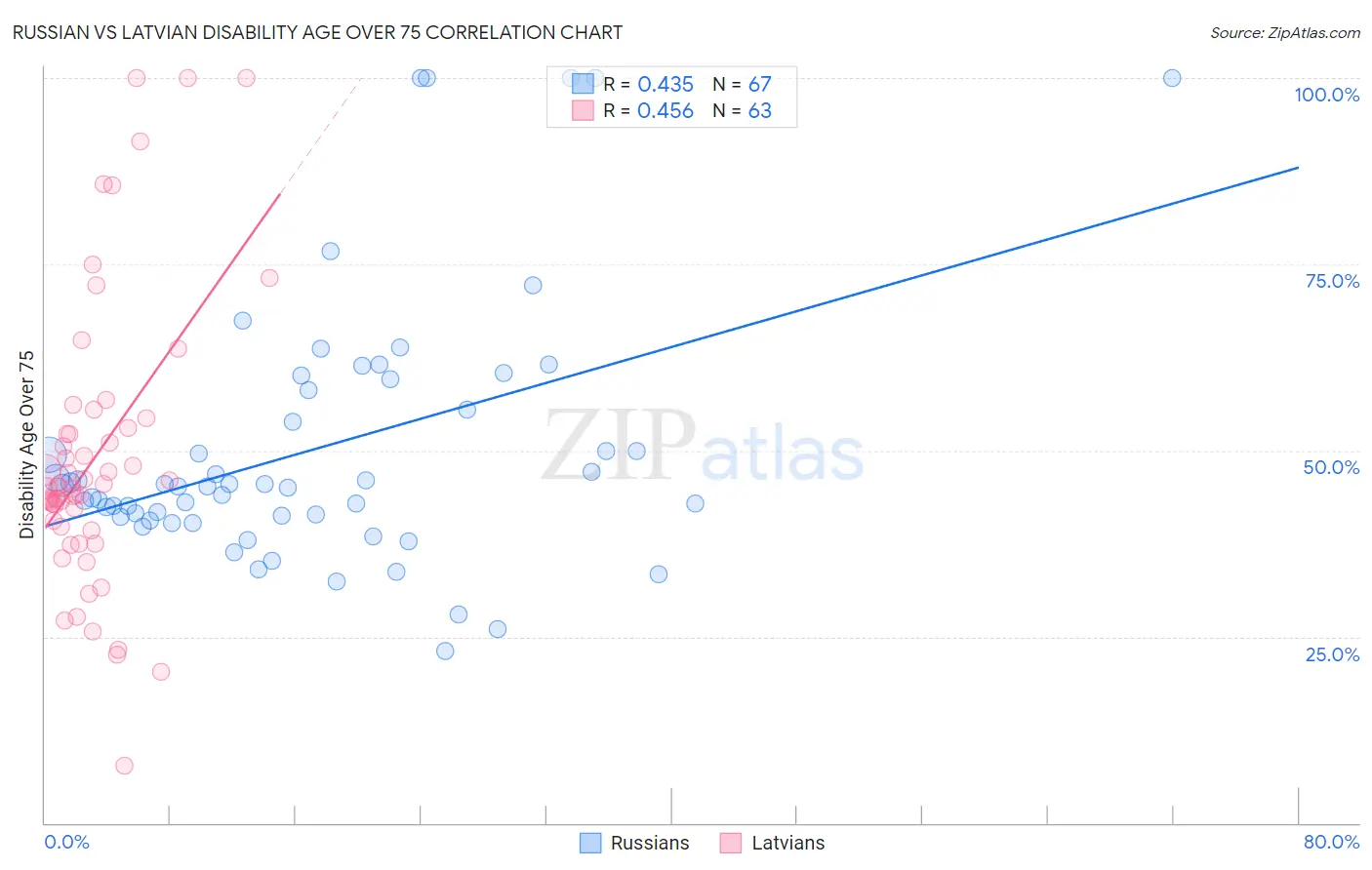 Russian vs Latvian Disability Age Over 75