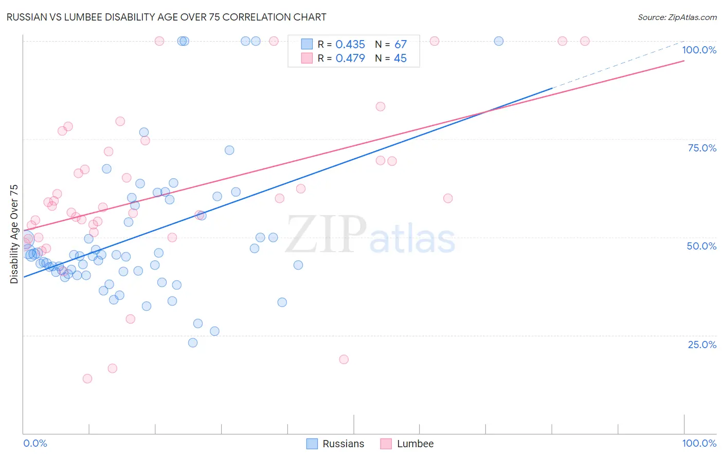 Russian vs Lumbee Disability Age Over 75