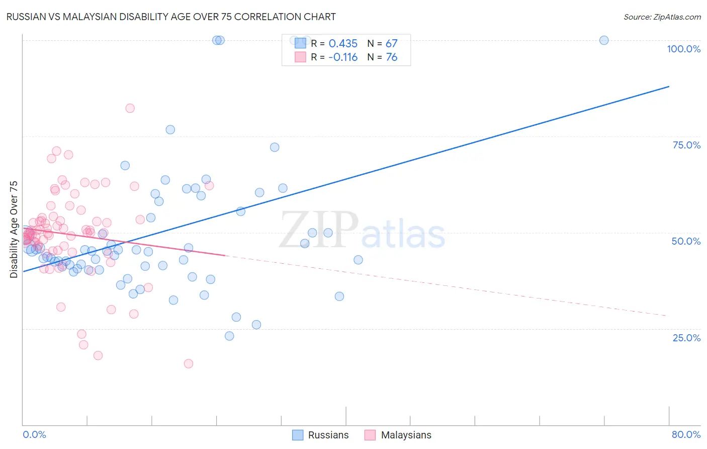 Russian vs Malaysian Disability Age Over 75