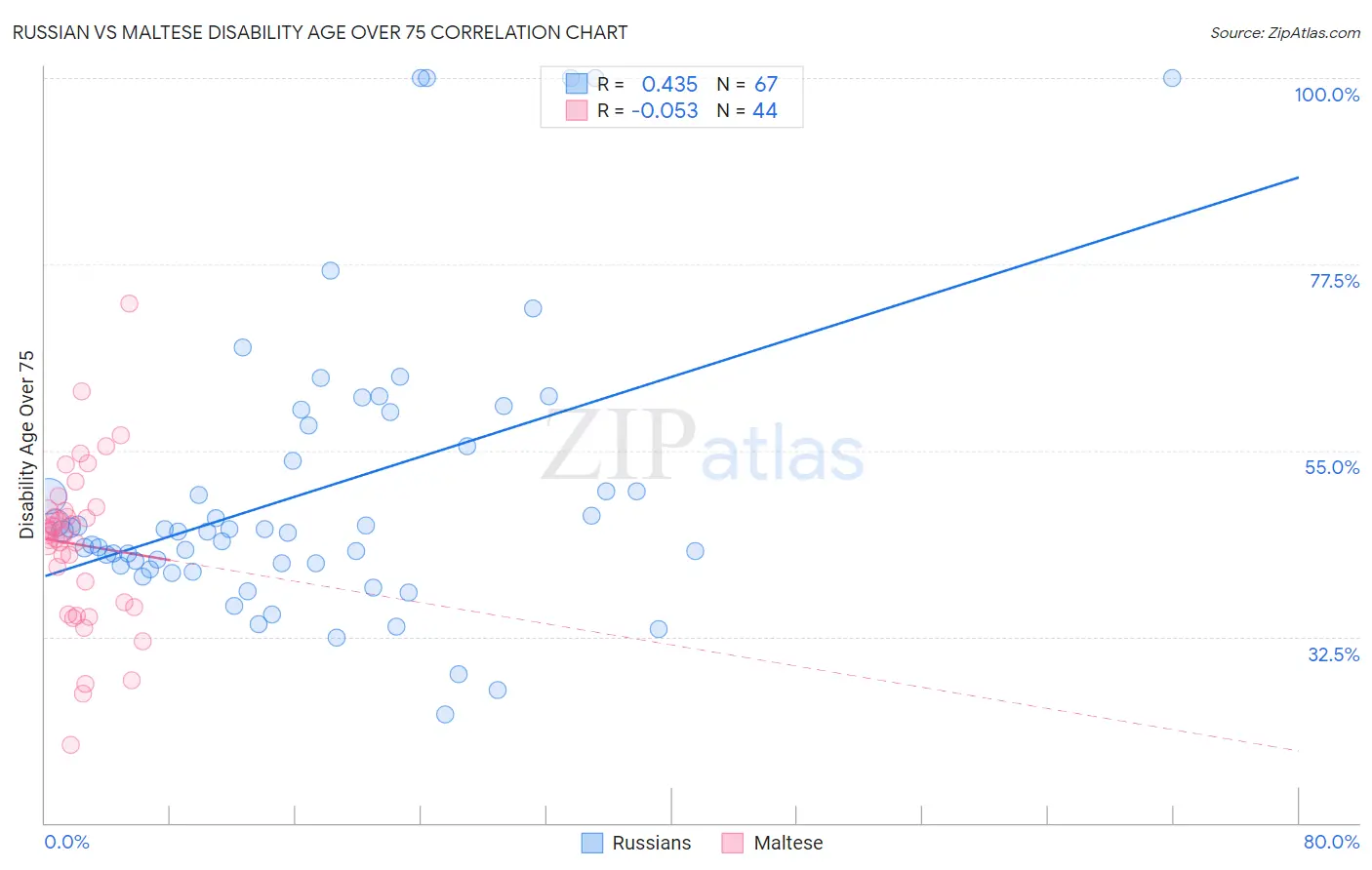 Russian vs Maltese Disability Age Over 75