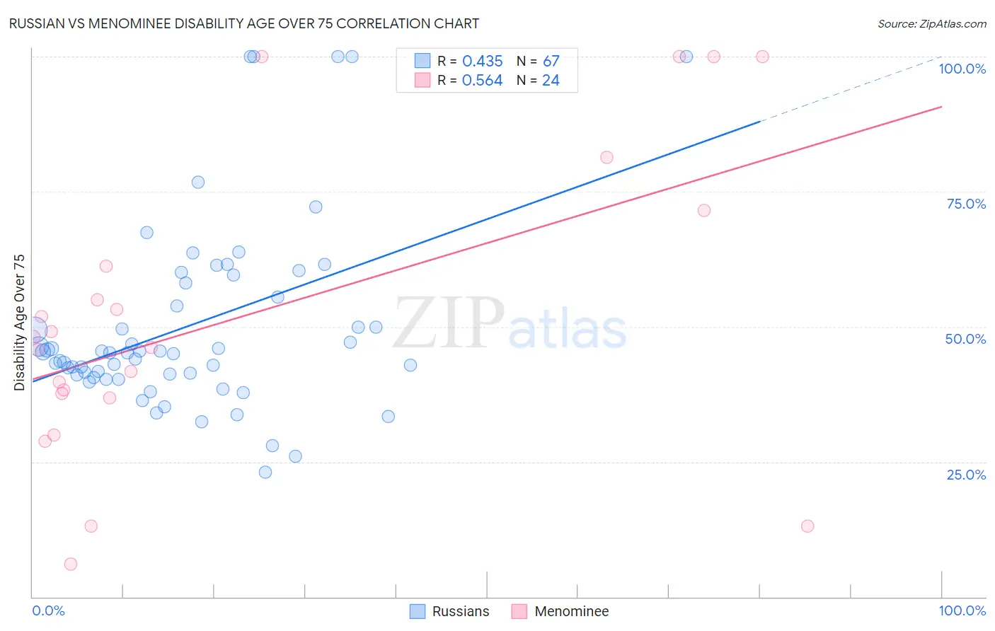 Russian vs Menominee Disability Age Over 75