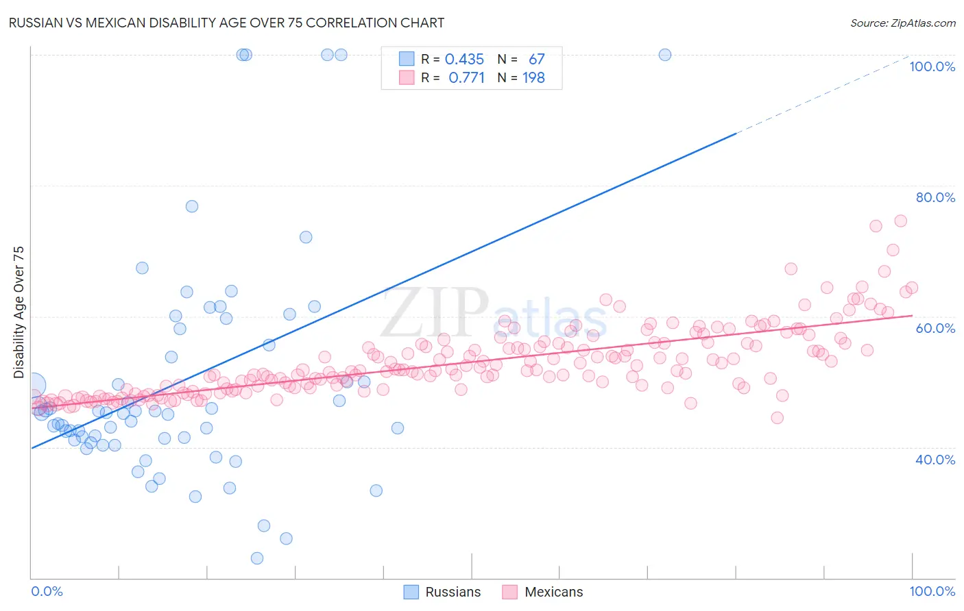 Russian vs Mexican Disability Age Over 75