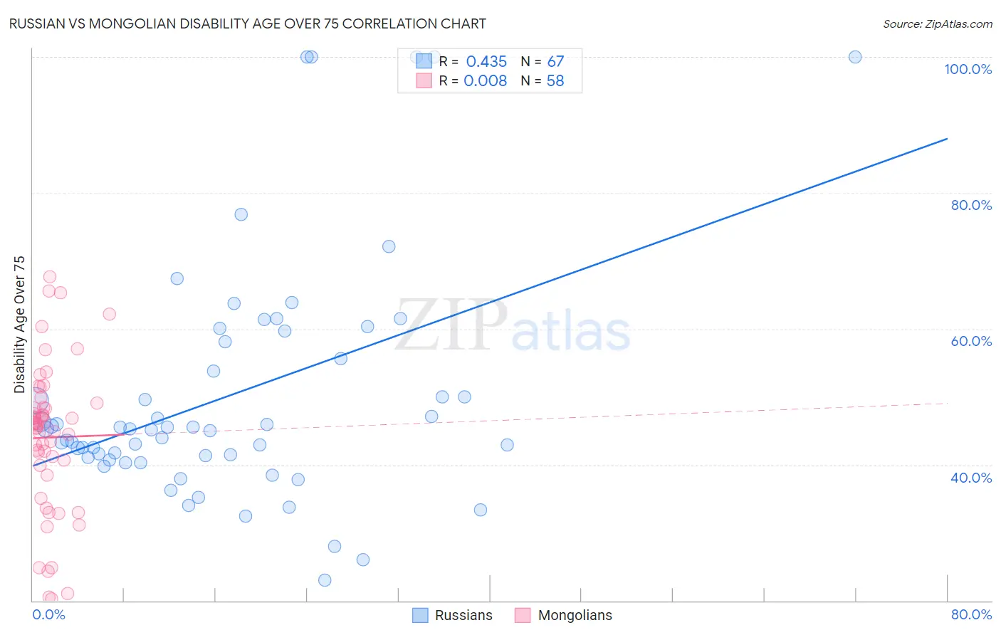 Russian vs Mongolian Disability Age Over 75
