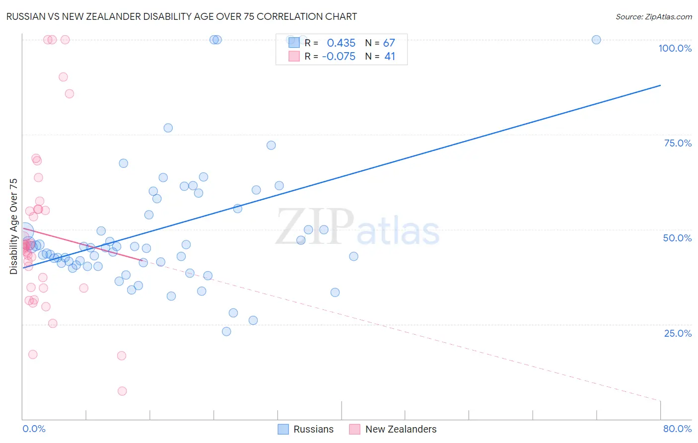 Russian vs New Zealander Disability Age Over 75