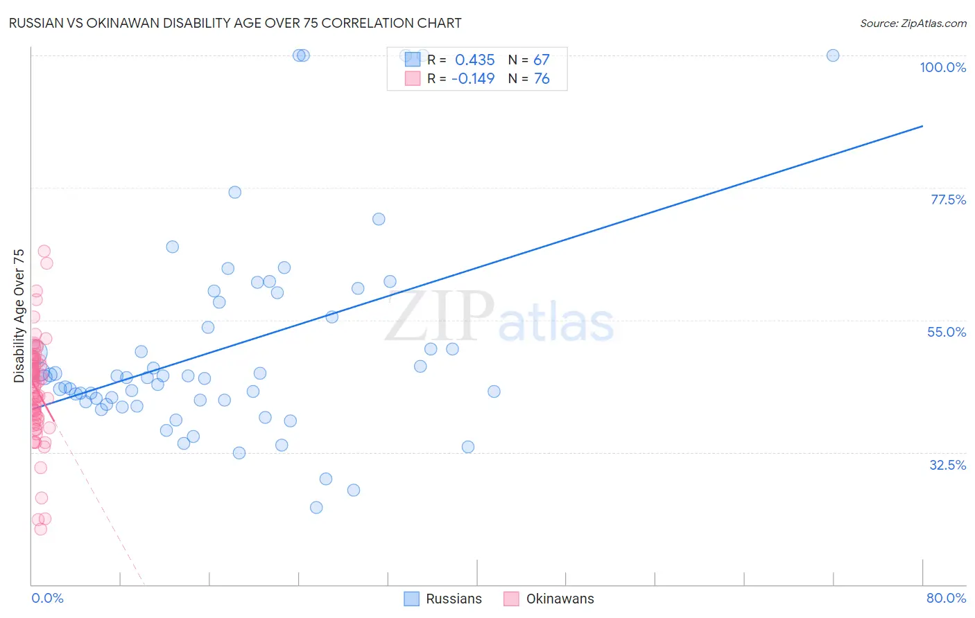 Russian vs Okinawan Disability Age Over 75