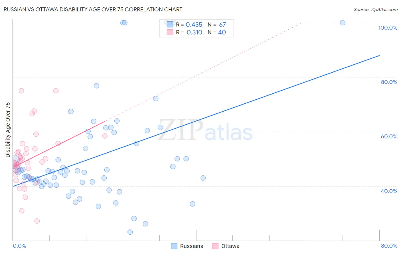 Russian vs Ottawa Disability Age Over 75