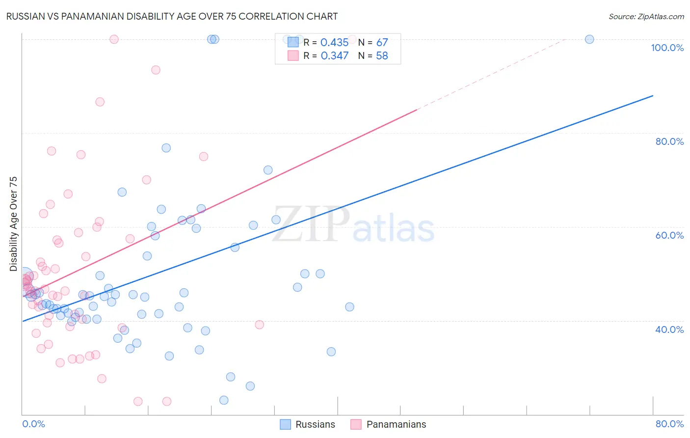 Russian vs Panamanian Disability Age Over 75