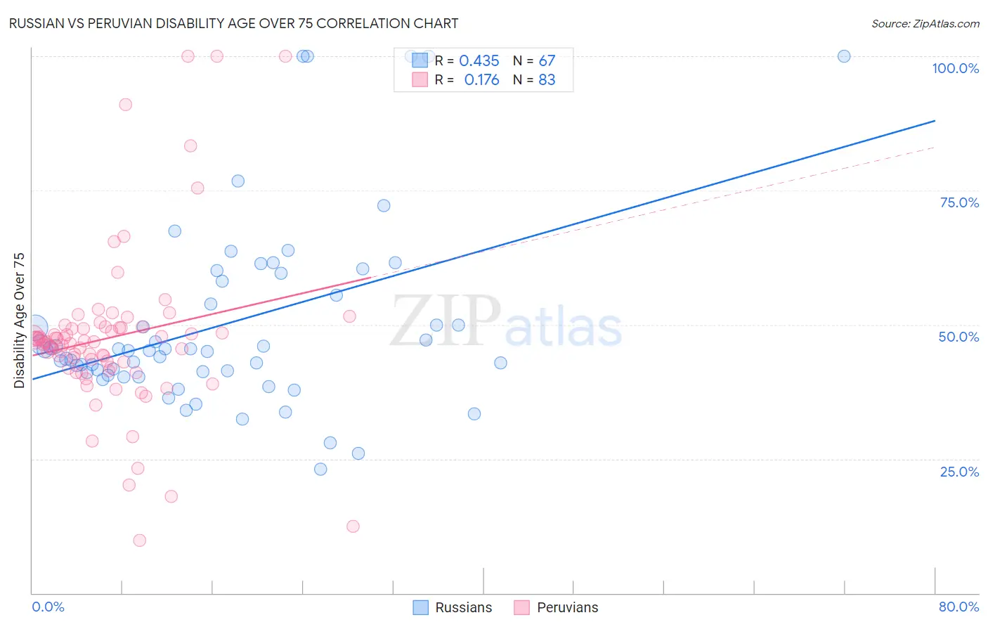 Russian vs Peruvian Disability Age Over 75