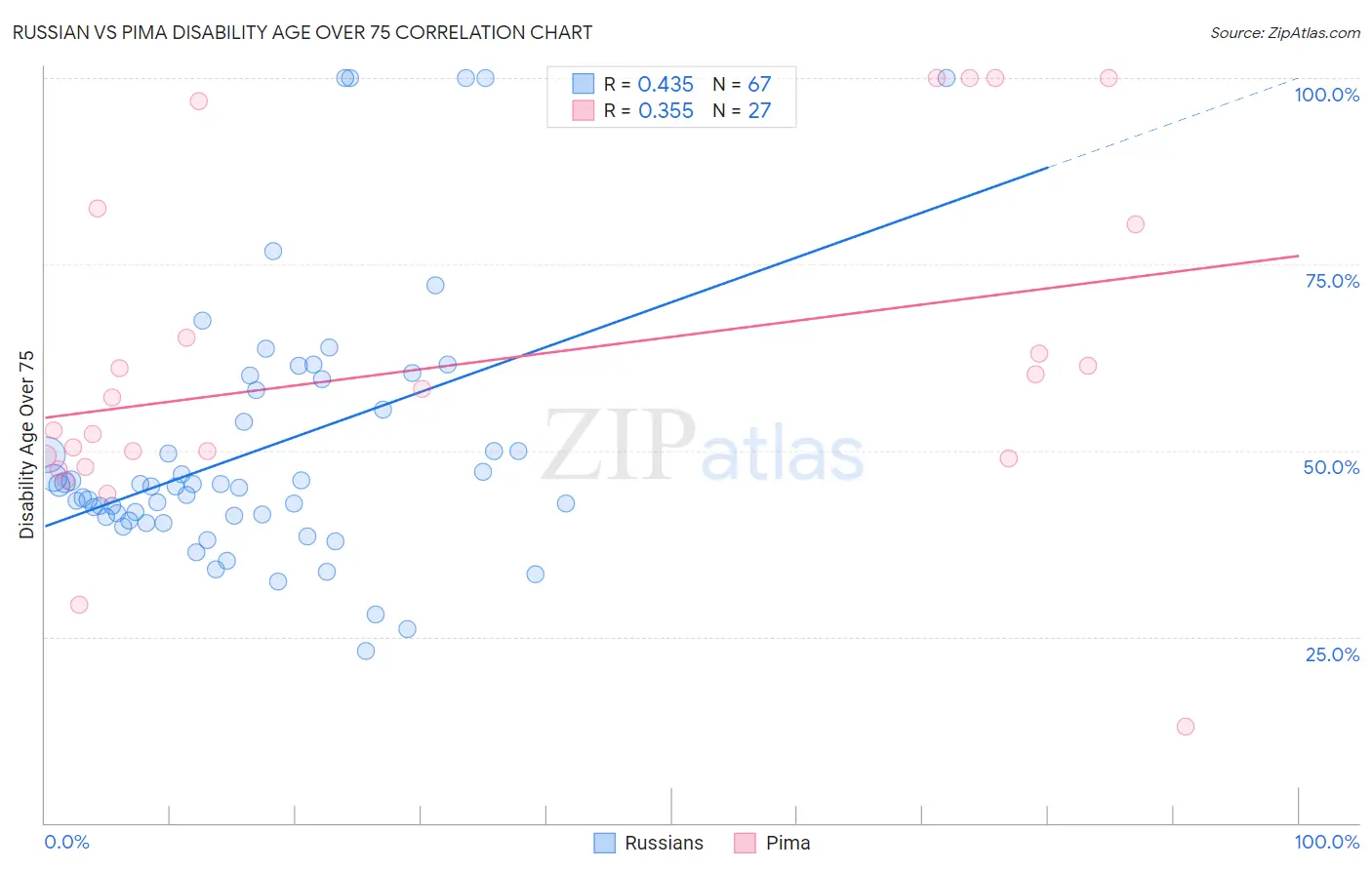 Russian vs Pima Disability Age Over 75