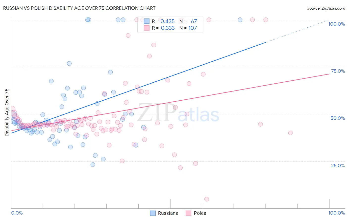 Russian vs Polish Disability Age Over 75