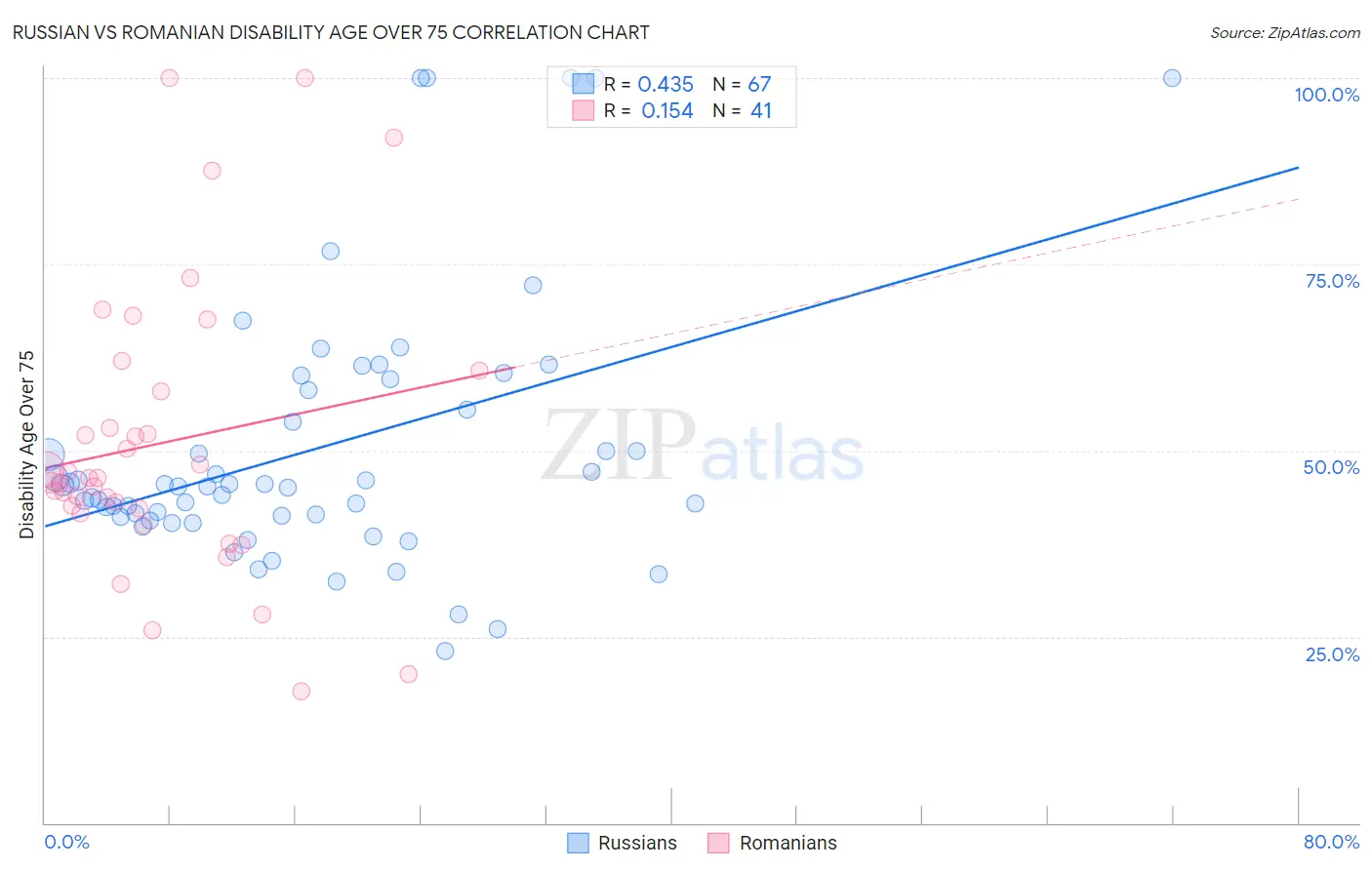 Russian vs Romanian Disability Age Over 75