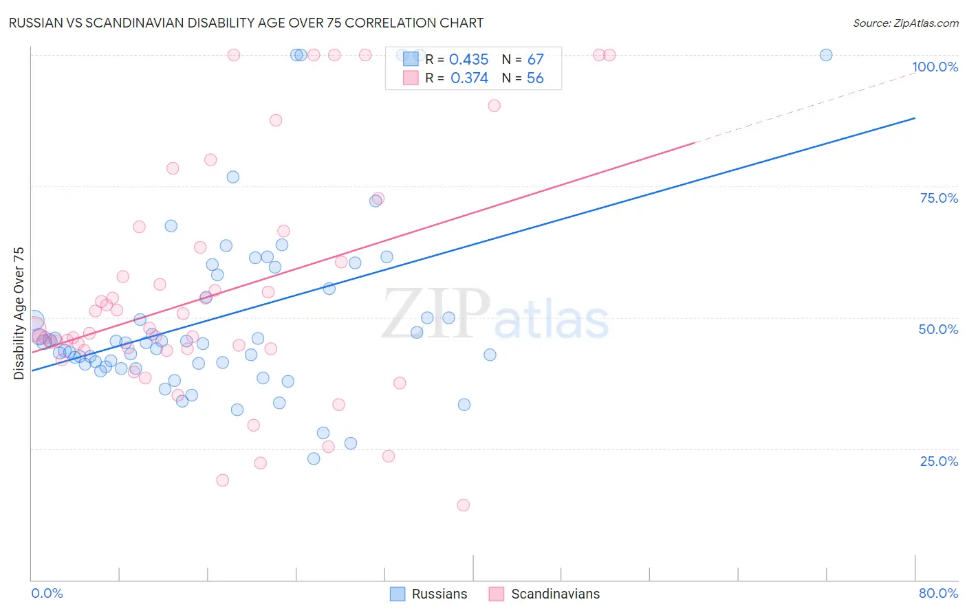 Russian vs Scandinavian Disability Age Over 75