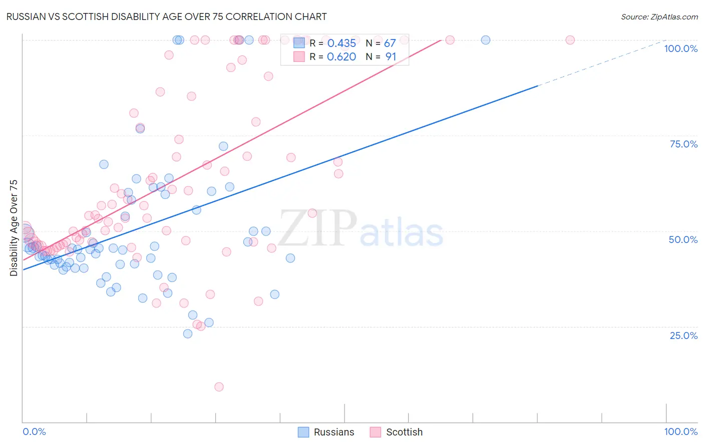 Russian vs Scottish Disability Age Over 75