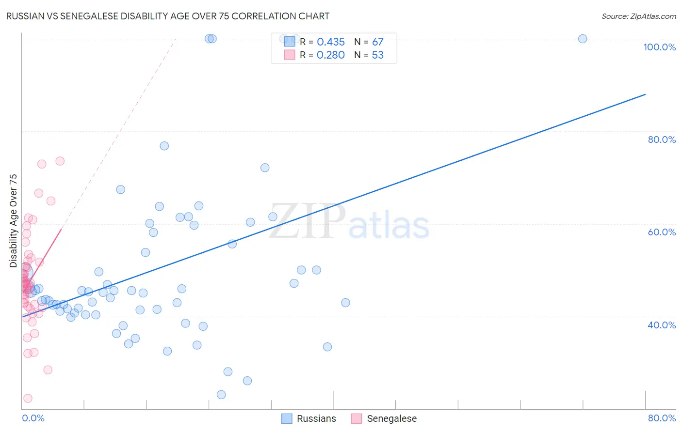 Russian vs Senegalese Disability Age Over 75