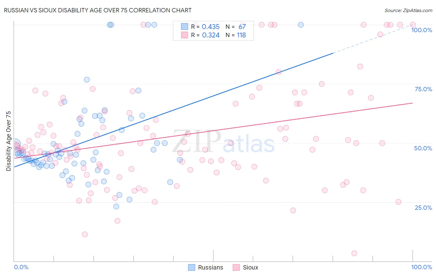 Russian vs Sioux Disability Age Over 75