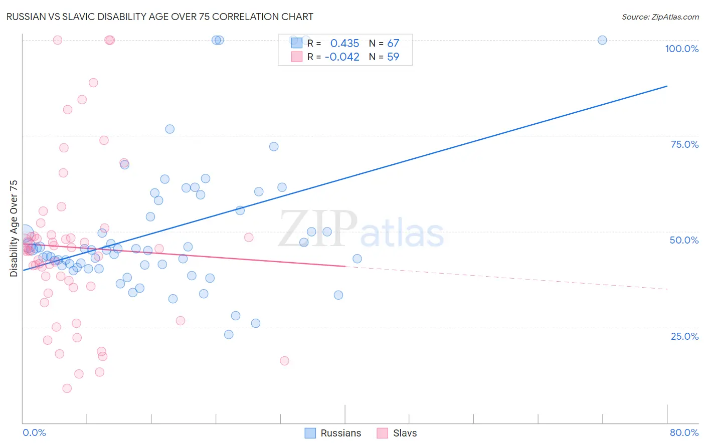 Russian vs Slavic Disability Age Over 75