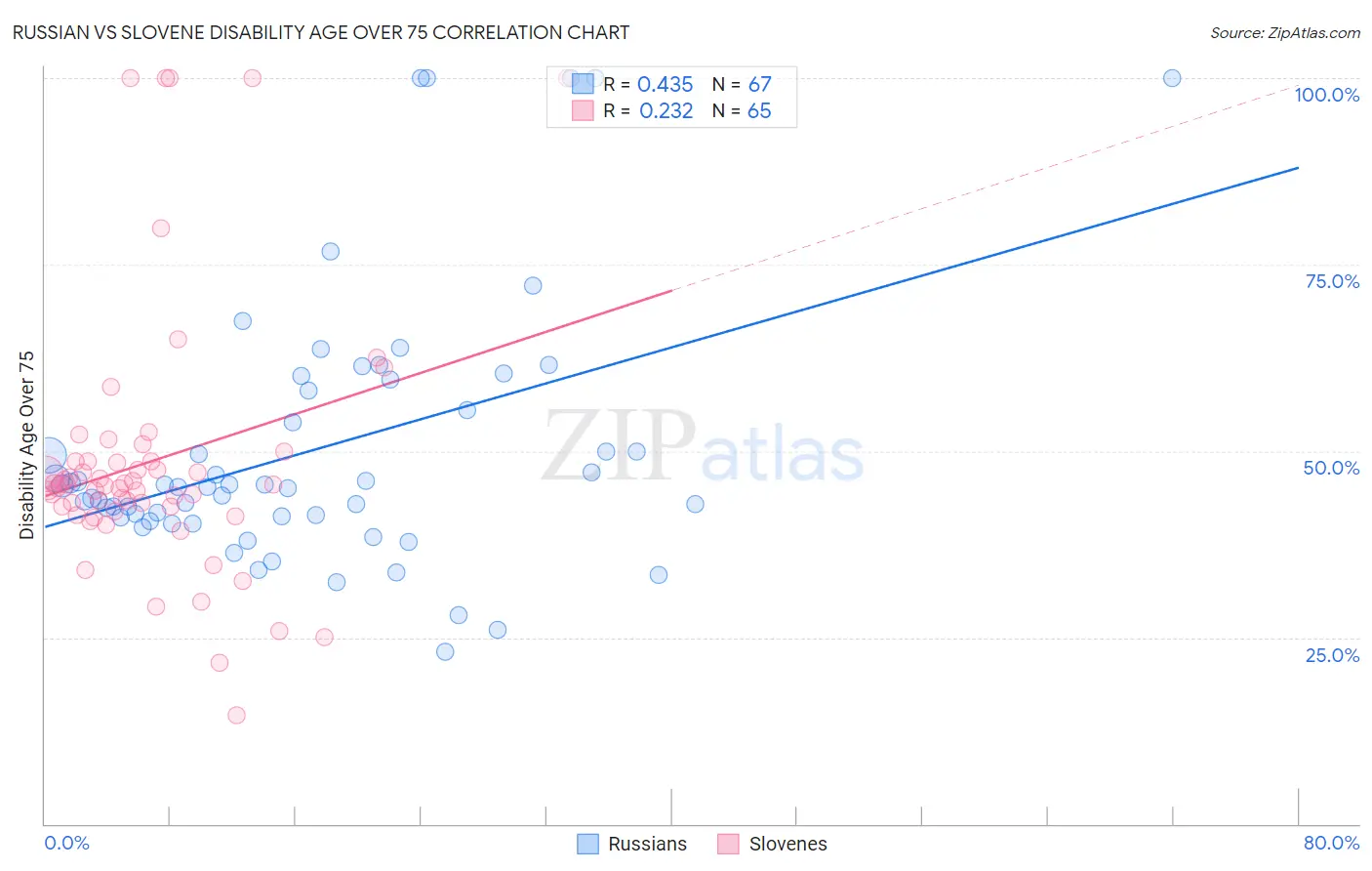Russian vs Slovene Disability Age Over 75