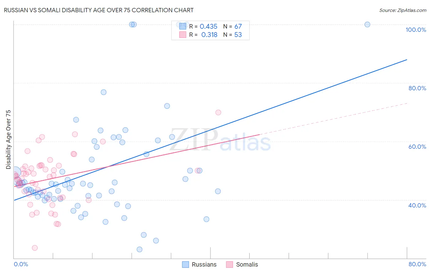 Russian vs Somali Disability Age Over 75