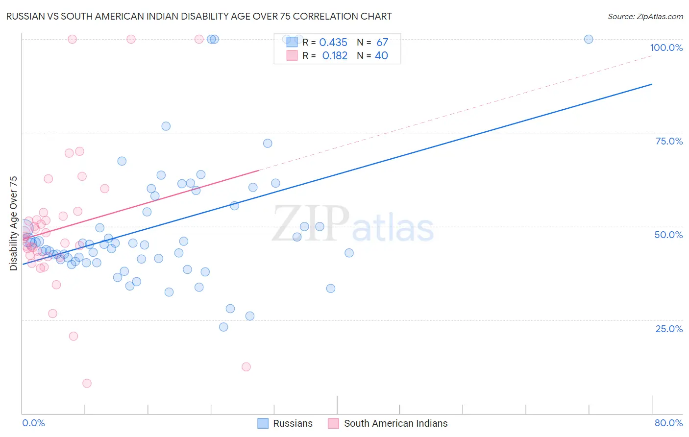 Russian vs South American Indian Disability Age Over 75