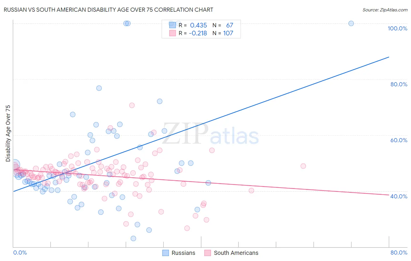 Russian vs South American Disability Age Over 75
