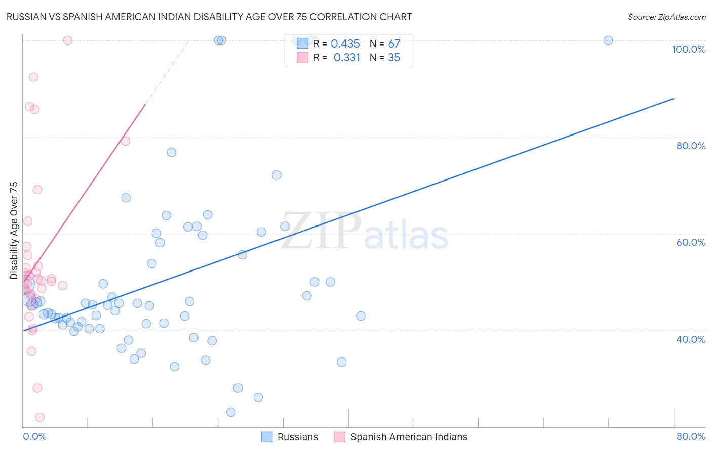 Russian vs Spanish American Indian Disability Age Over 75