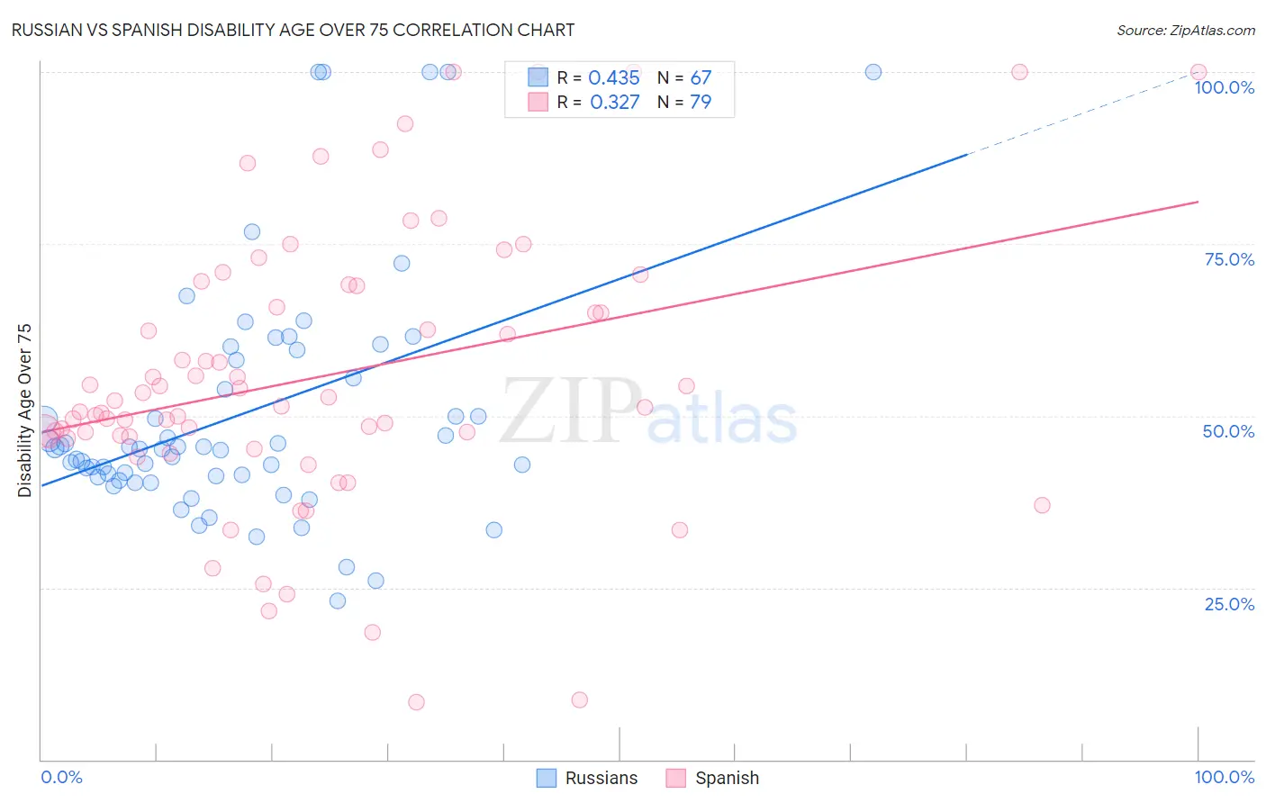 Russian vs Spanish Disability Age Over 75