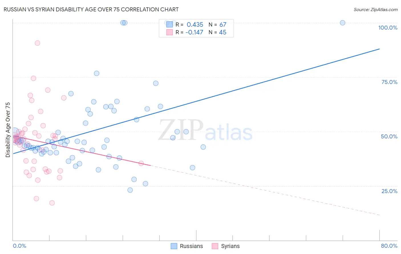 Russian vs Syrian Disability Age Over 75