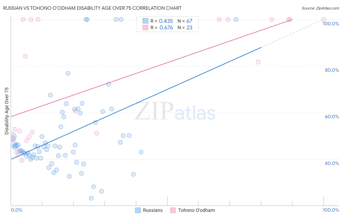 Russian vs Tohono O'odham Disability Age Over 75