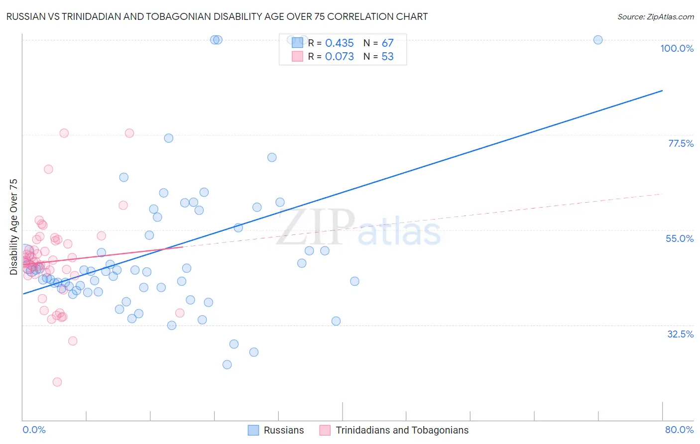 Russian vs Trinidadian and Tobagonian Disability Age Over 75