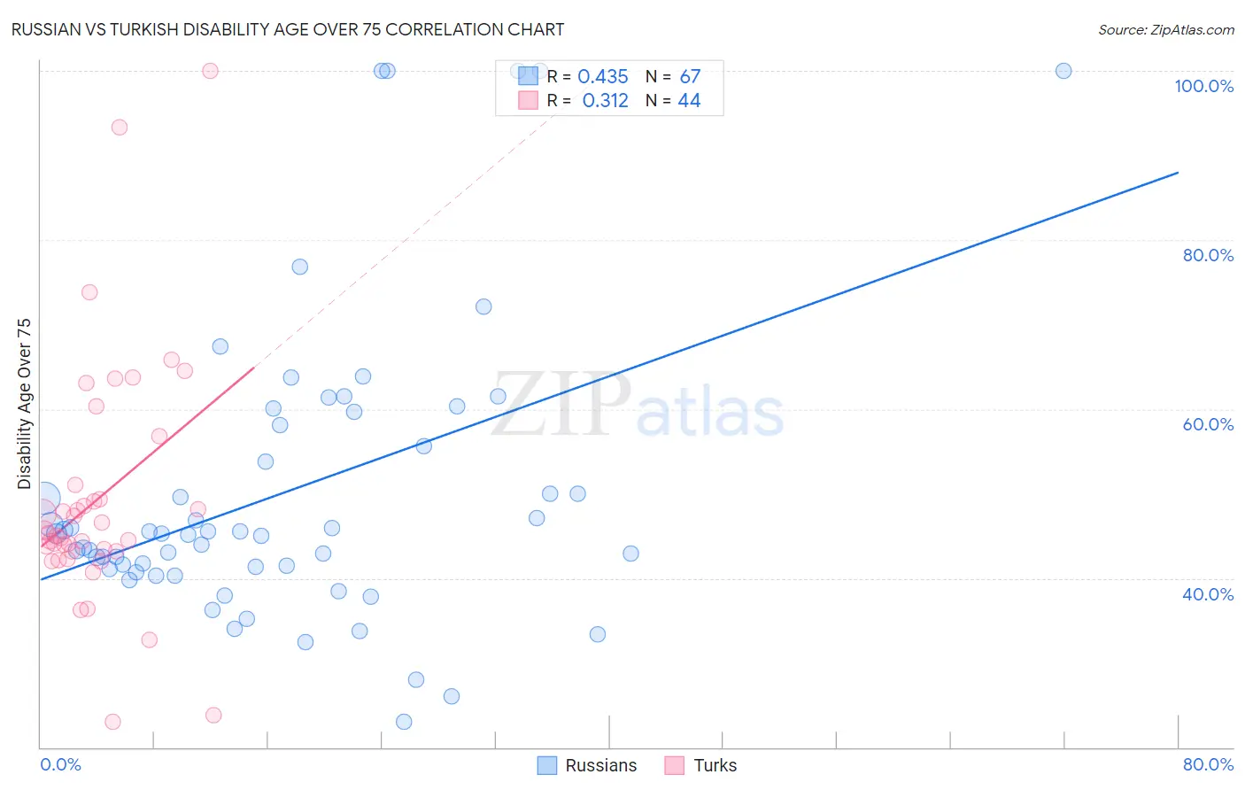 Russian vs Turkish Disability Age Over 75