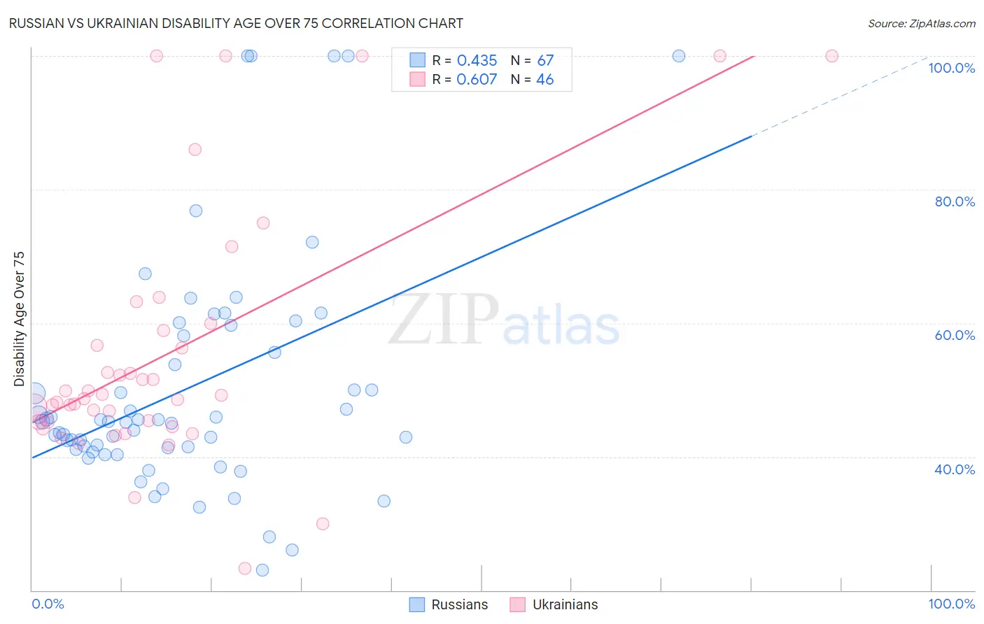 Russian vs Ukrainian Disability Age Over 75