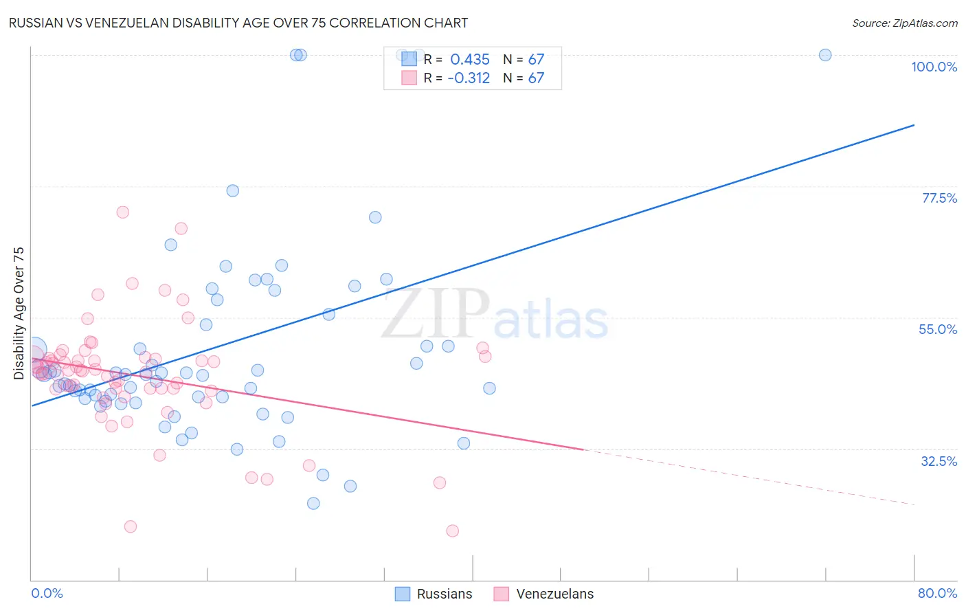 Russian vs Venezuelan Disability Age Over 75