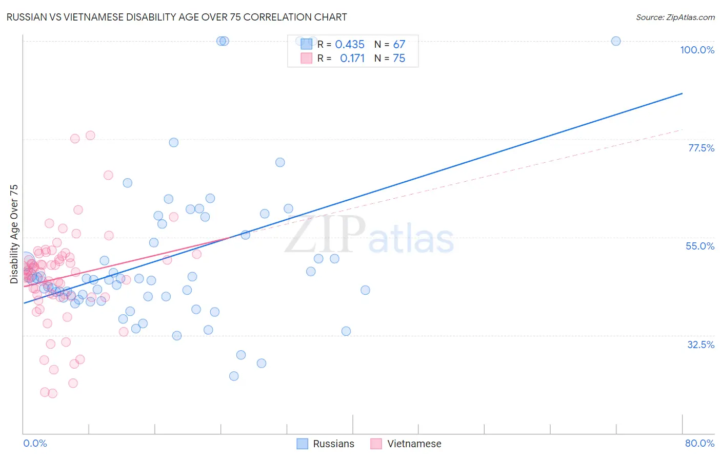 Russian vs Vietnamese Disability Age Over 75