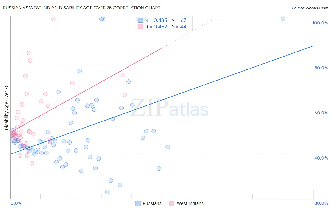 Russian vs West Indian Disability Age Over 75