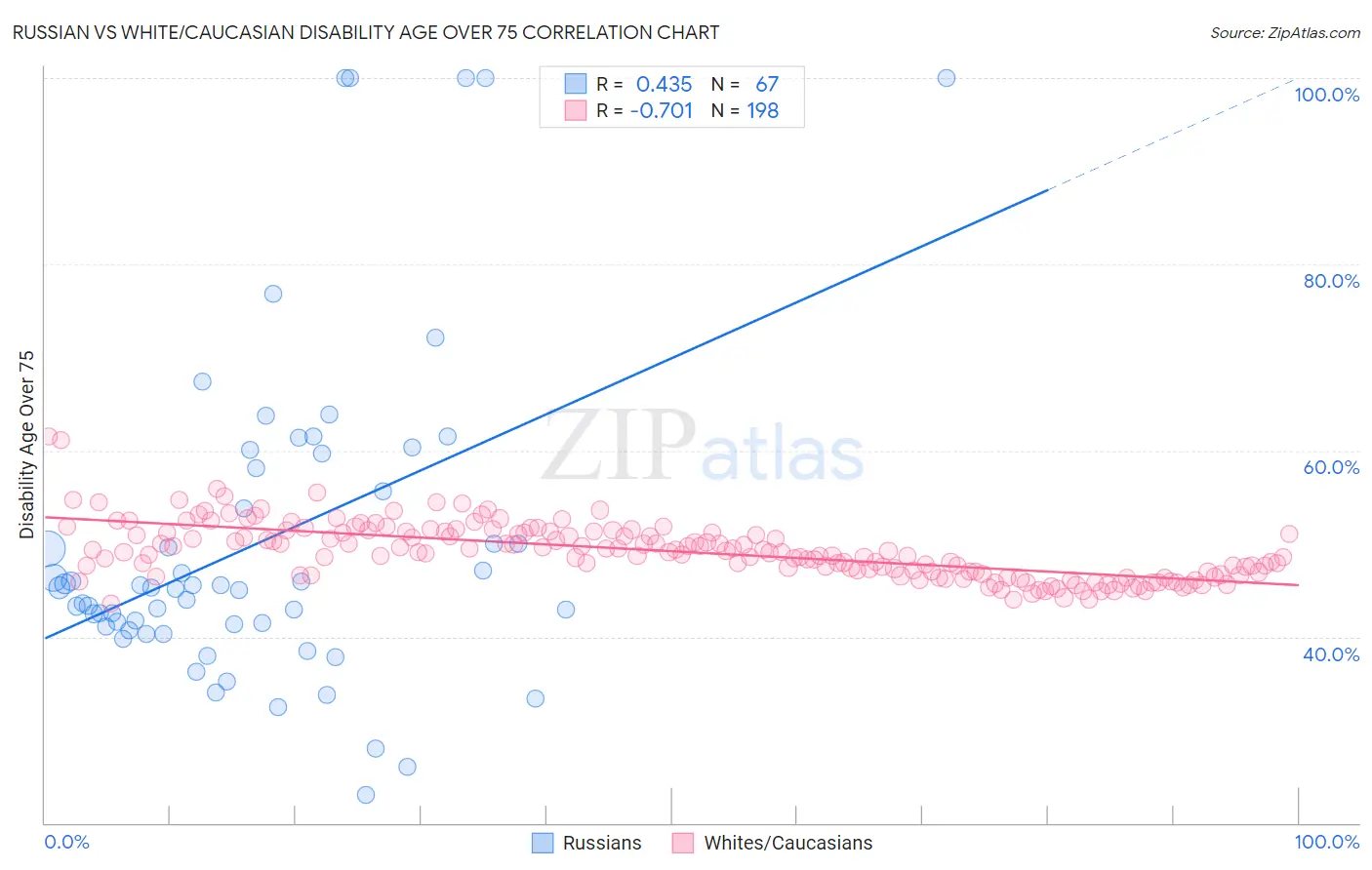 Russian vs White/Caucasian Disability Age Over 75