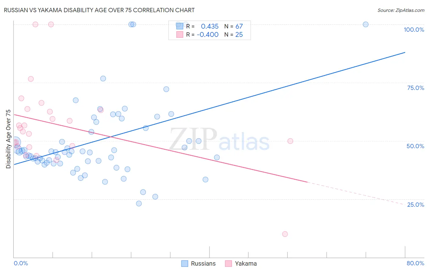 Russian vs Yakama Disability Age Over 75