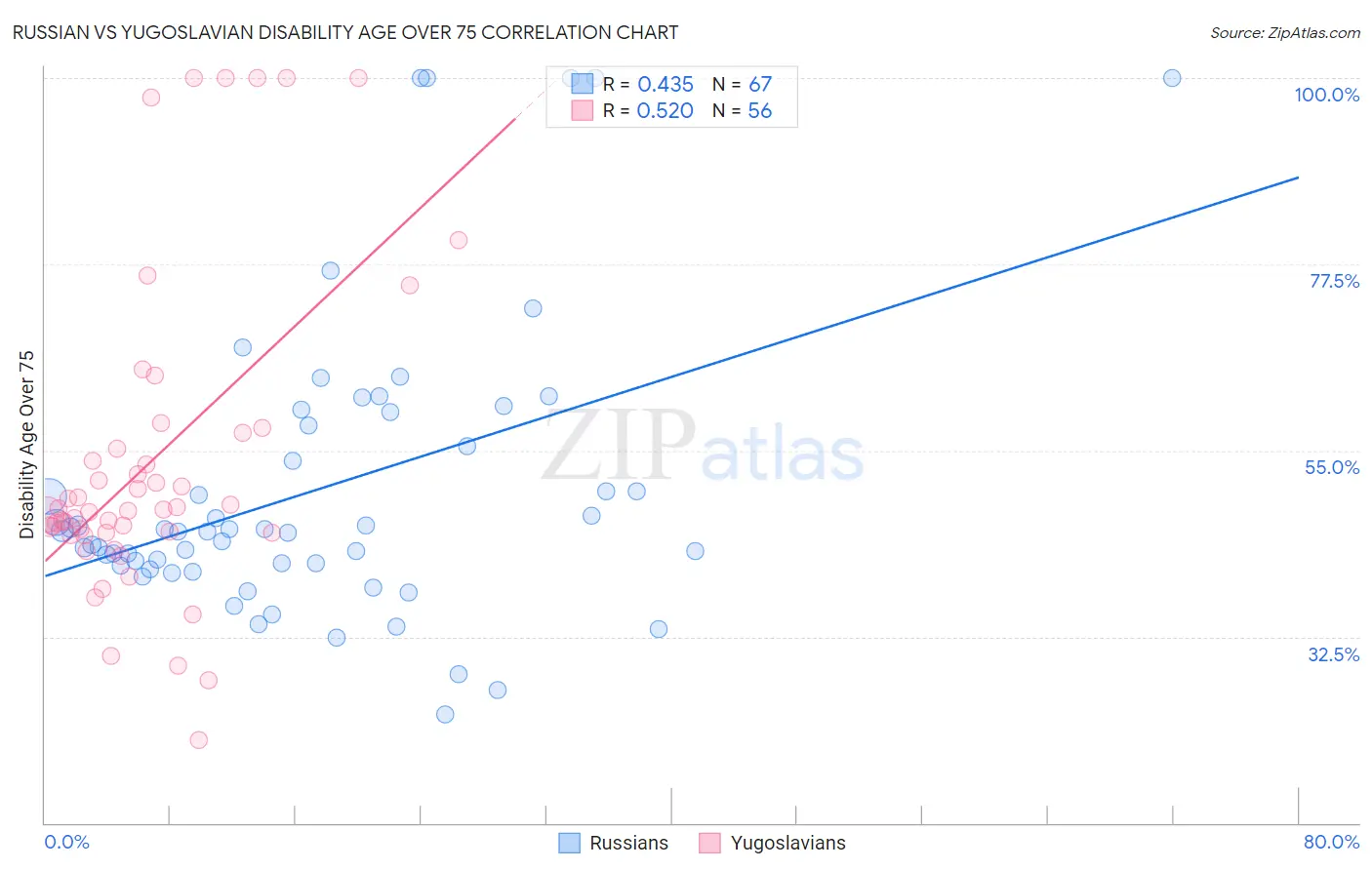 Russian vs Yugoslavian Disability Age Over 75