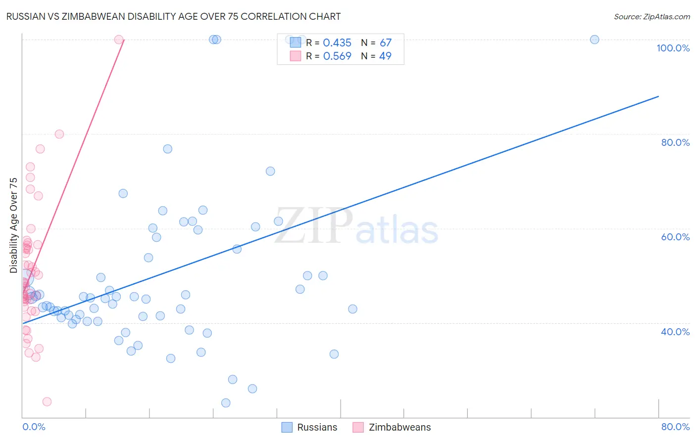 Russian vs Zimbabwean Disability Age Over 75