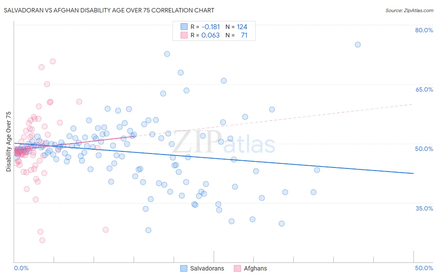 Salvadoran vs Afghan Disability Age Over 75