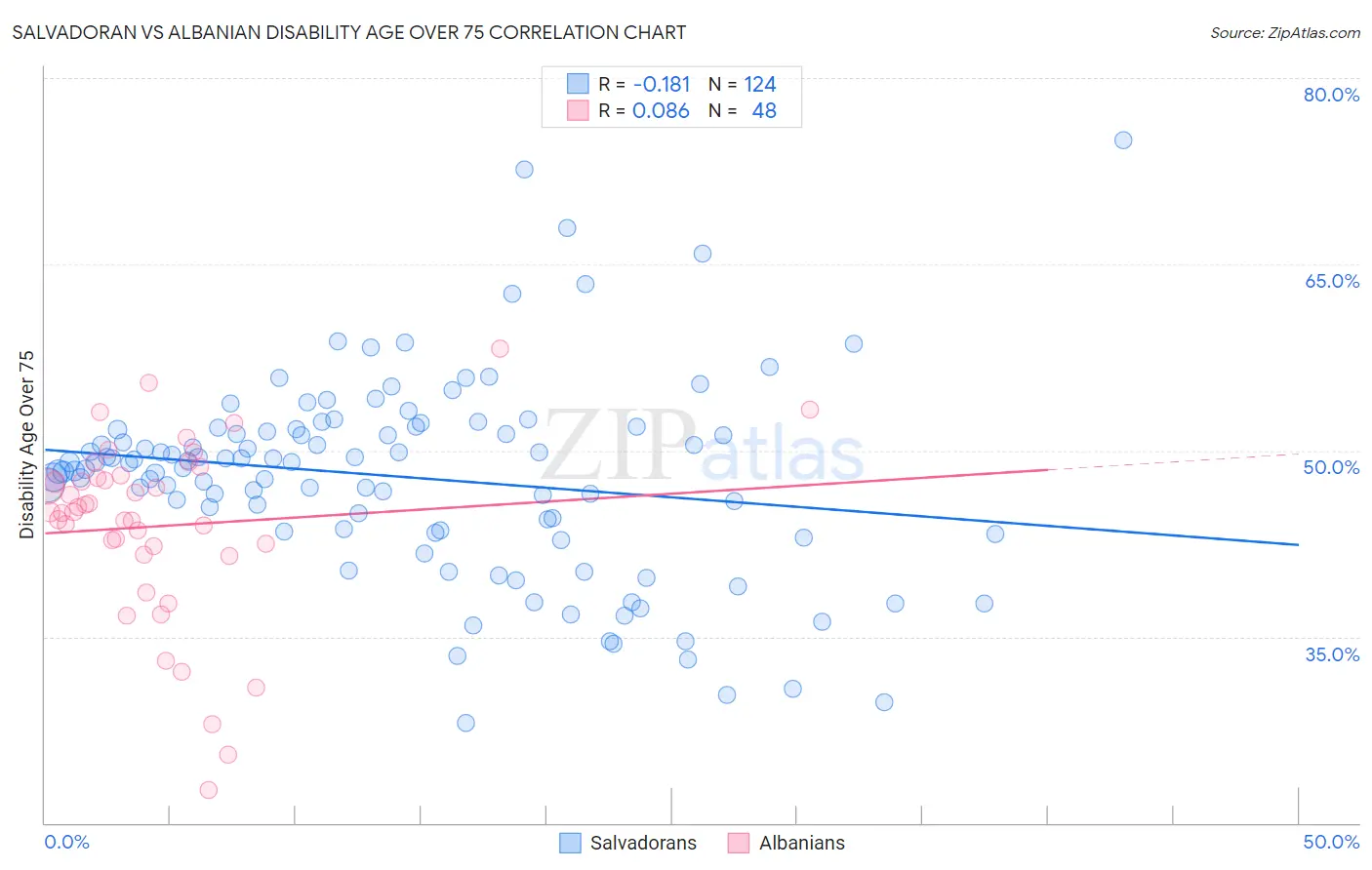 Salvadoran vs Albanian Disability Age Over 75