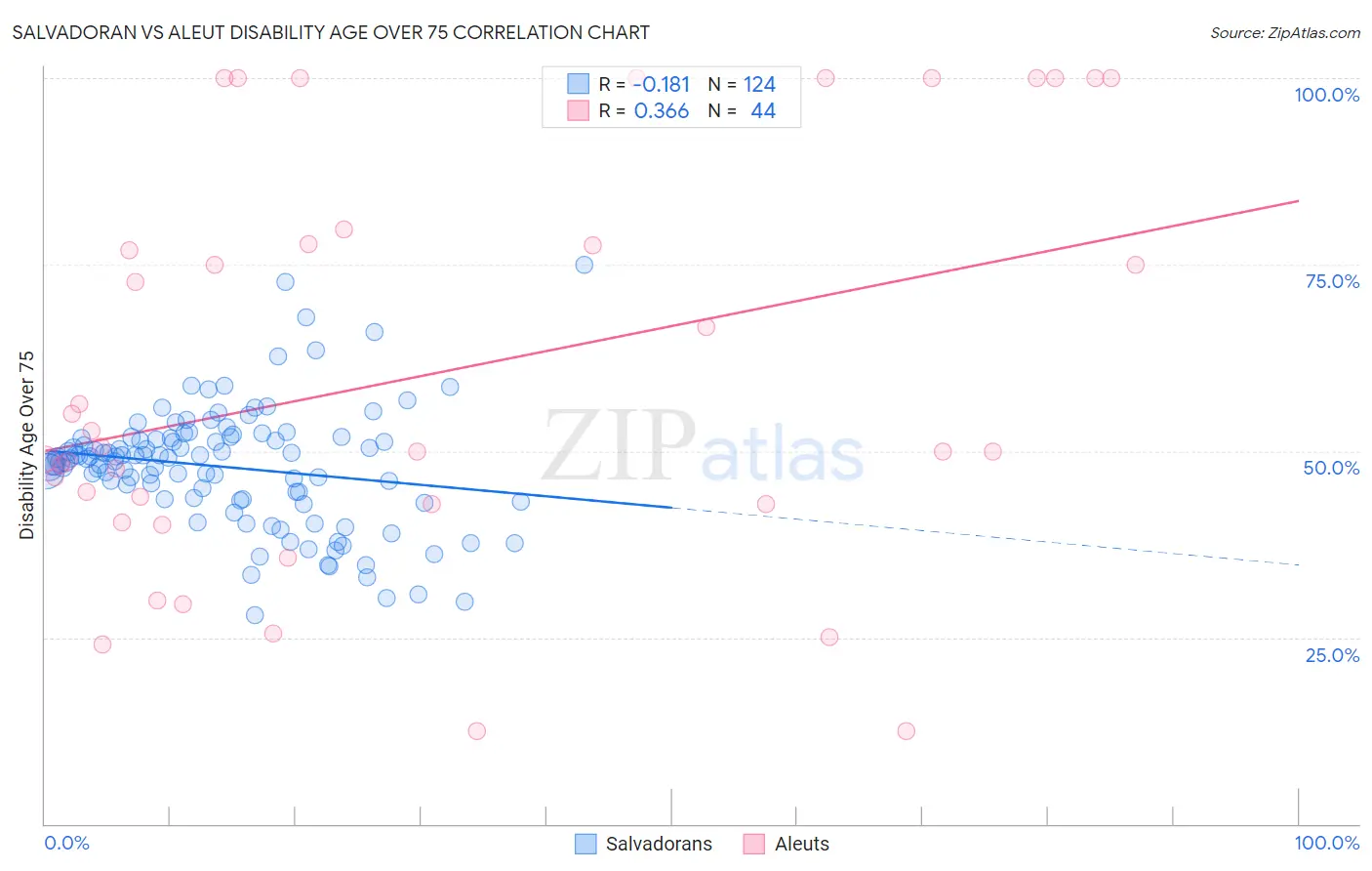 Salvadoran vs Aleut Disability Age Over 75