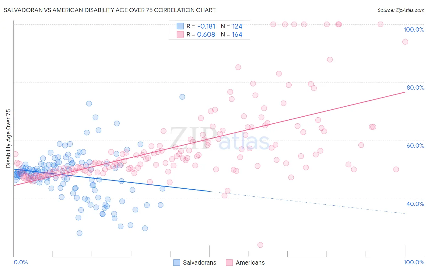 Salvadoran vs American Disability Age Over 75
