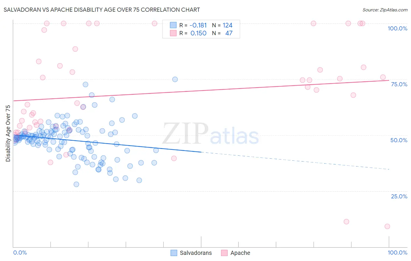 Salvadoran vs Apache Disability Age Over 75