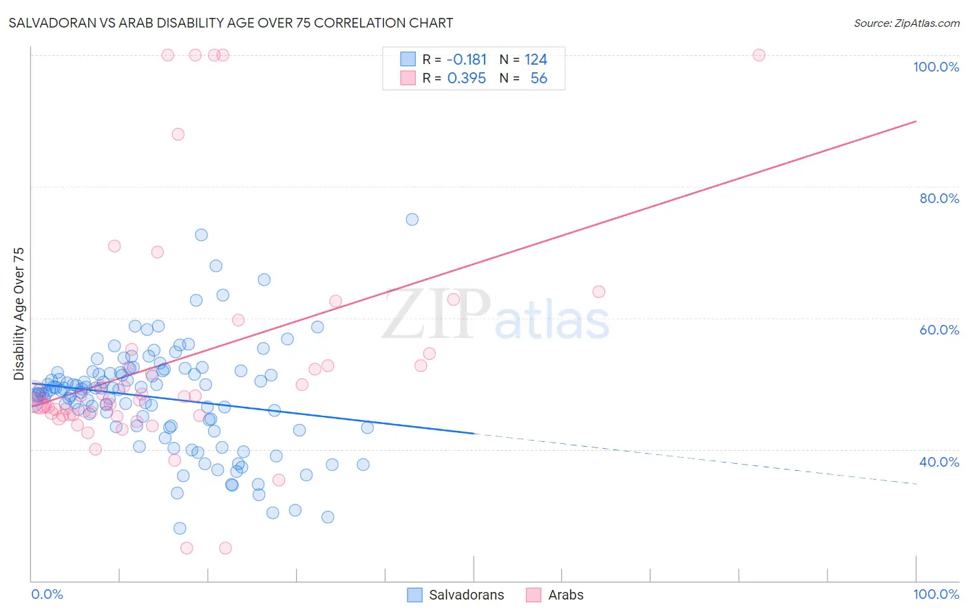 Salvadoran vs Arab Disability Age Over 75