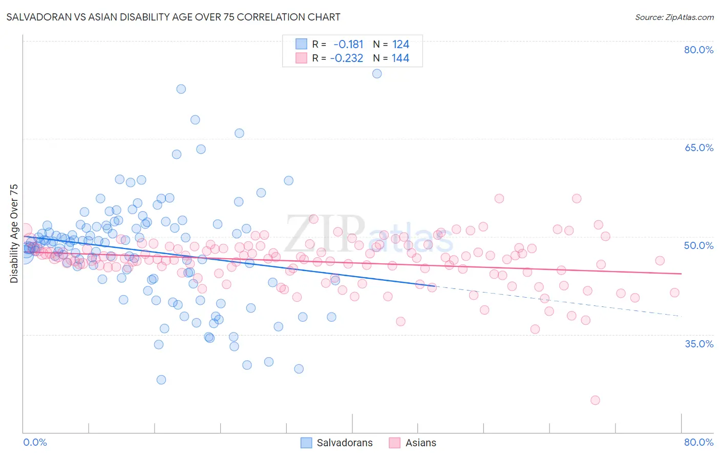 Salvadoran vs Asian Disability Age Over 75