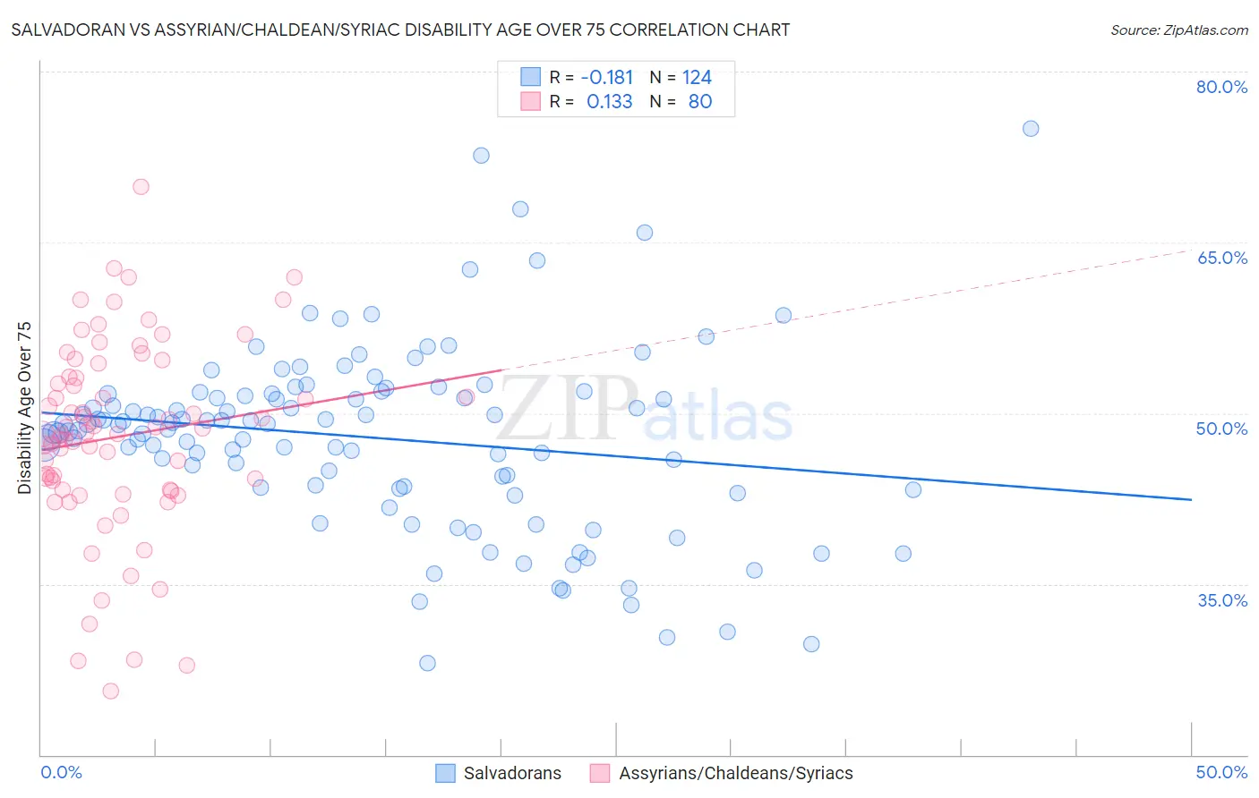 Salvadoran vs Assyrian/Chaldean/Syriac Disability Age Over 75